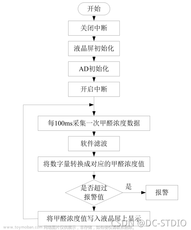 stm32空气质量检测,单片机,嵌入式,毕业设计,单片机,stm32,空气质量检测仪