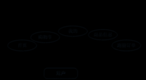 校园跑腿代购安卓APP/微信小程序的设计与实现（附源码）,计算机毕业设计项目实战案例,微信小程序毕业设计实战案例,android,微信小程序,小程序,java,校园跑腿代购