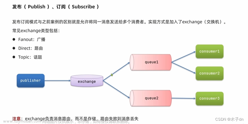 Docker运行RabbitMQ并使用SpringAMQP操作