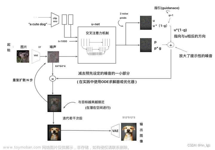 csdn stable diffusion,机器学习,stable diffusion,人工智能