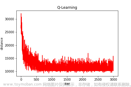 强化学习应用（八）：基于Q-learning的无人机物流路径规划研究（提供Python代码）