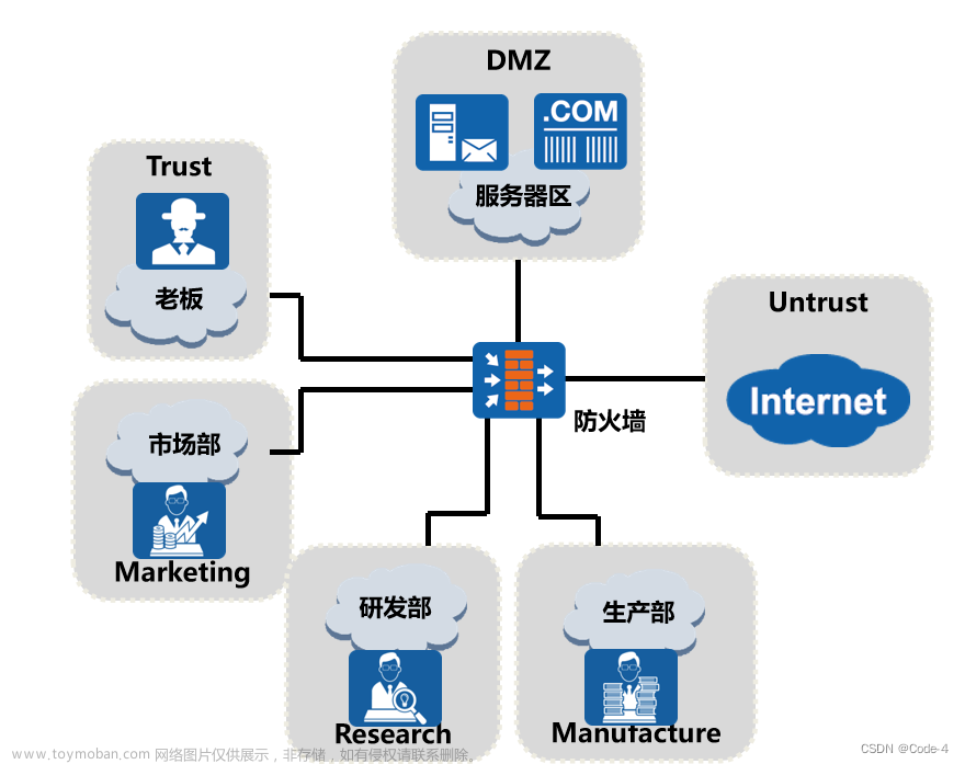 防火墙部署安全区域,网络安全之防御保护,安全,网络安全,huawei