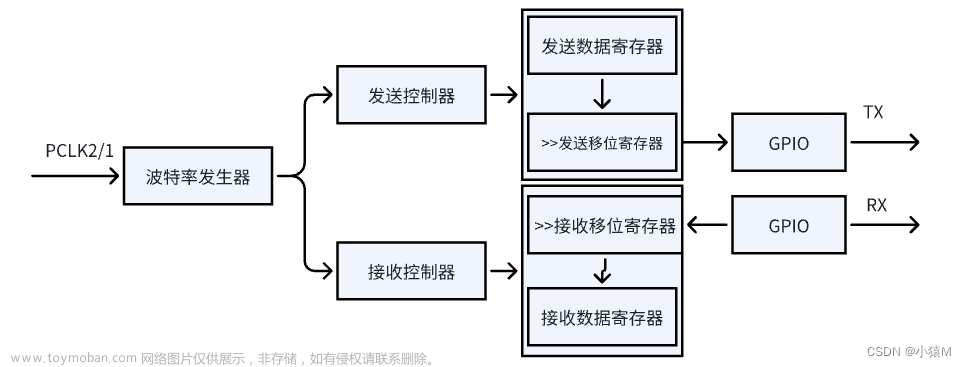 STM32F4 基于USART串口的蓝牙通信,STM32F401开发,stm32,嵌入式硬件,单片机