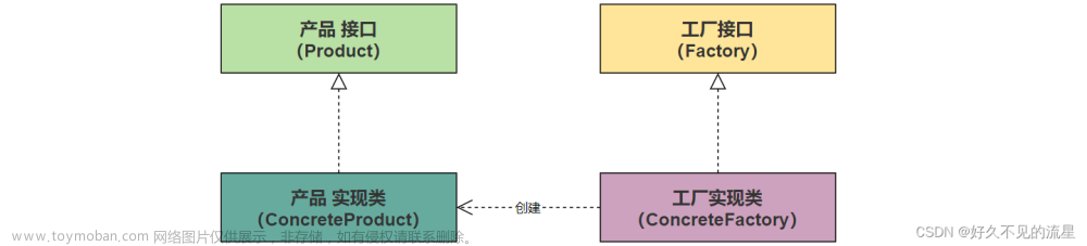 【Java 设计模式】创建型之工厂方法模式