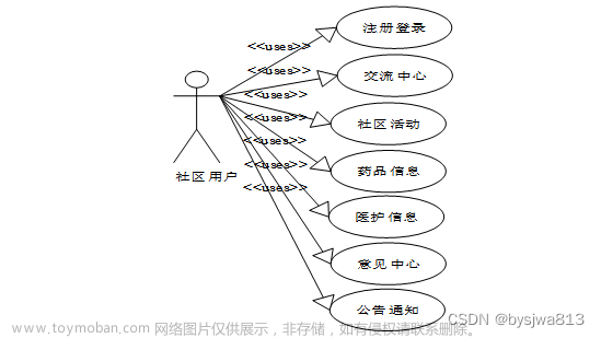 基于SpringBoot的社区养老服务管理系统+68296（免费领源码）可做计算机毕业设计JAVA、PHP、爬虫、APP、小程序、C#、C++、python、数据可视化、大数据、全套文案,spring boot,java,php,android,爬虫,c#,小程序