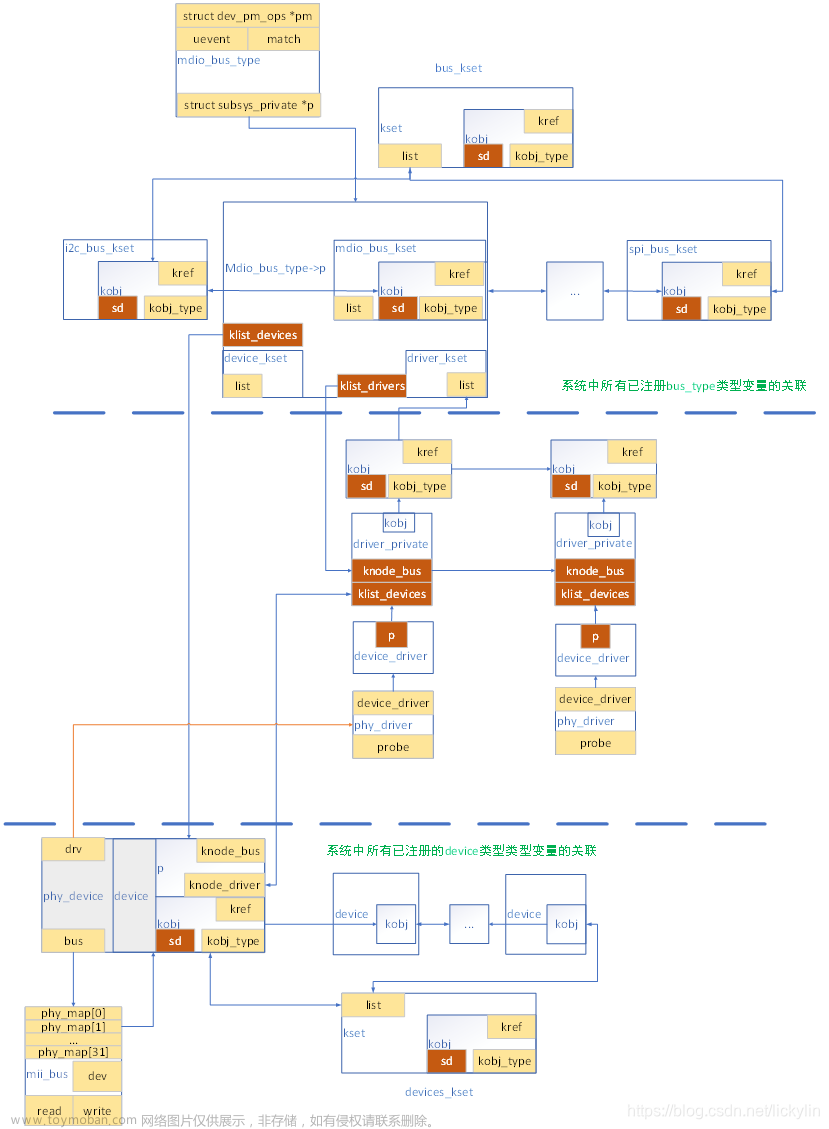 Linux Mii management/mdio子系统分析之二 mdio总线-设备-驱动模型分析