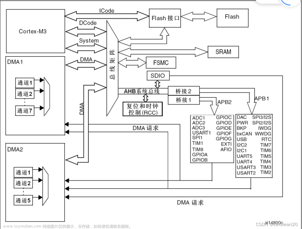 stm32f103c8t6引脚图及功能,stm32,stm32,单片机,arm,学习,嵌入式硬件