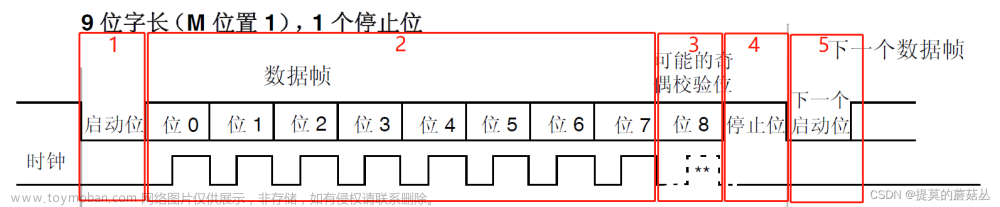 【单片机】基于STM32的UART串口通信