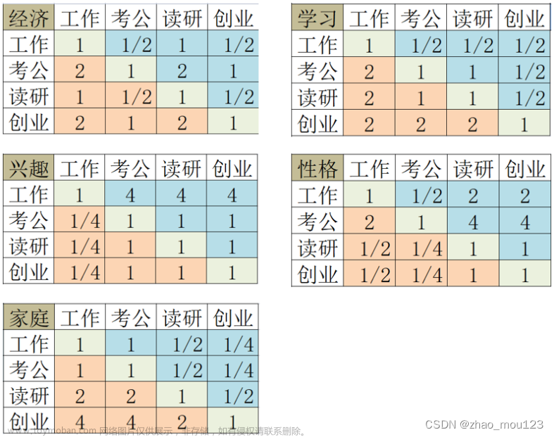 层次分析法方案层必须是同一种类型么,数学建模,matlab