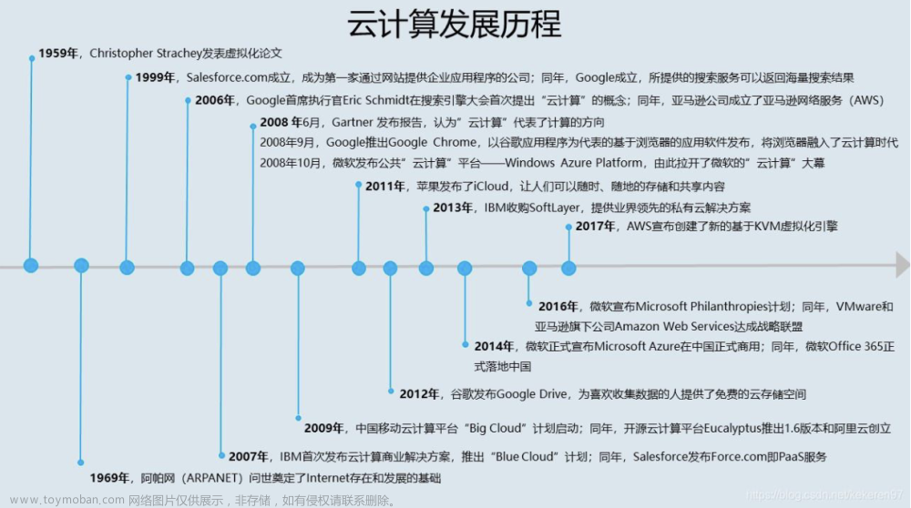 云计算概述（发展过程、定义、发展阶段、云计算榜单）(一）,云计算、云原生,云计算