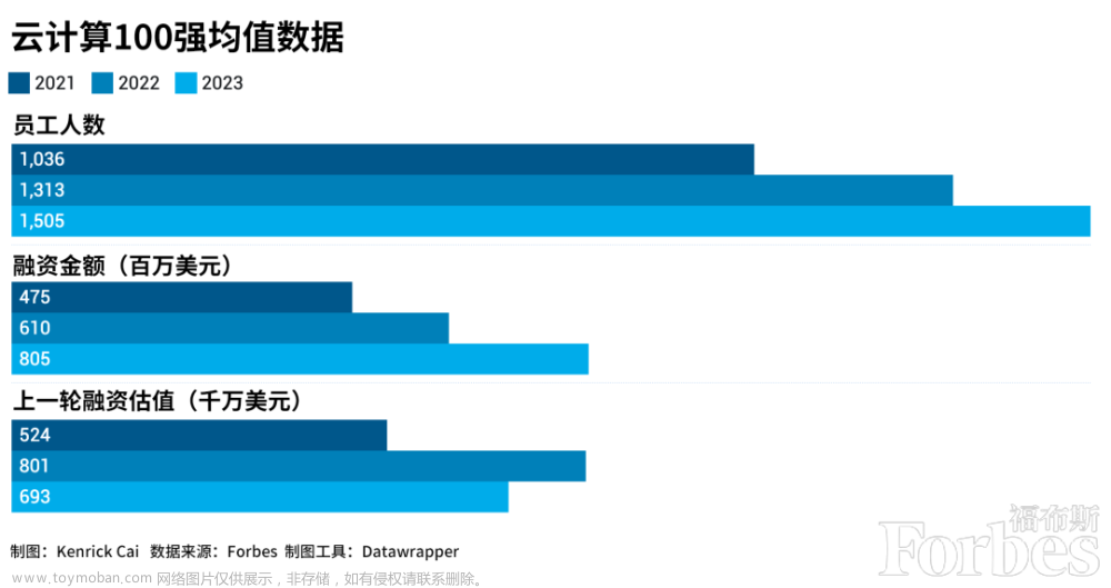 云计算概述（发展过程、定义、发展阶段、云计算榜单）(一）,云计算、云原生,云计算