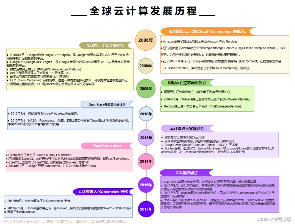 云计算概述（发展过程、定义、发展阶段、云计算榜单）(一）,云计算、云原生,云计算