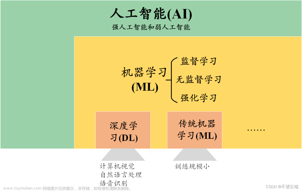 人工智能、机器学习与深度学习之间的关系,数字图像序列中的微小目标识别方法,人工智能,机器学习,深度学习