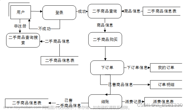 基于SSM的二手物品管理系统--35217（免费领源码、附论文）可做计算机毕业设计JAVA、PHP、爬虫、APP、小程序、C#、C++、python、数据可视化、大数据、全套文案