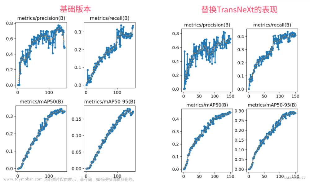 YOLOv5改进 | 主干篇 | 12月份最新成果TransNeXt特征提取网络（全网首发）