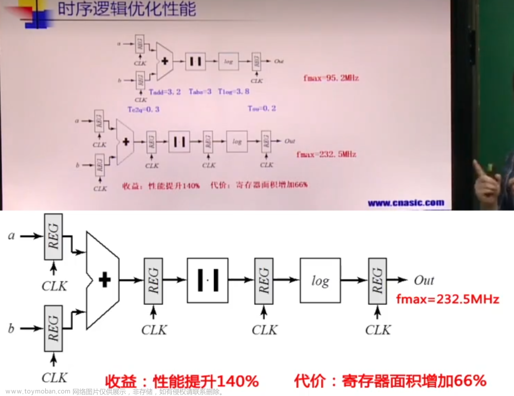 数字集成电路VLSI复习笔记,学习笔记,笔记,数字集成电路,VLSI