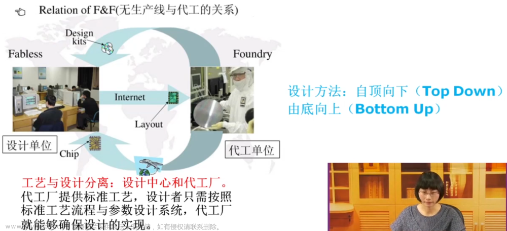 数字集成电路VLSI复习笔记,学习笔记,笔记,数字集成电路,VLSI