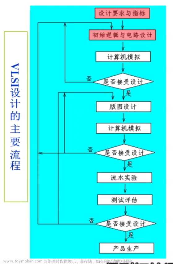 数字集成电路VLSI复习笔记,学习笔记,笔记,数字集成电路,VLSI