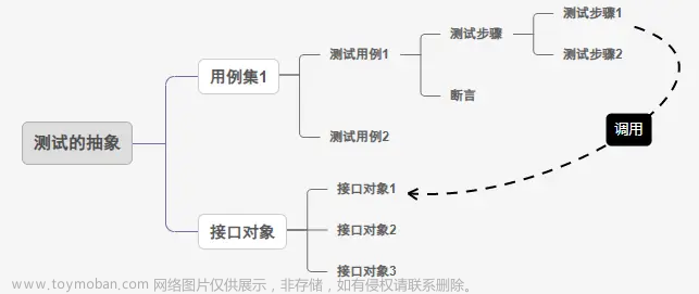 接口自动化测试框架（Java 实现）