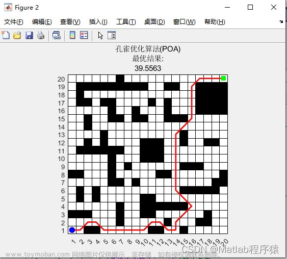 【MATLAB源码-第113期】基于matlab的孔雀优化算法(POA)机器人栅格路径规划，输出做短路径图和适应度曲线。,路径规划,启发式算法,MATLAB,matlab,算法,机器人