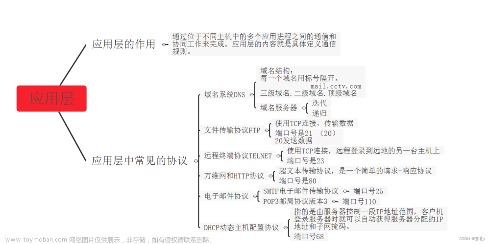 计算机网络——应用层与网络安全（六）