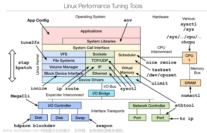 Linux系统资源分析手段：CPU，内存，磁盘与网络IO的瓶颈定位