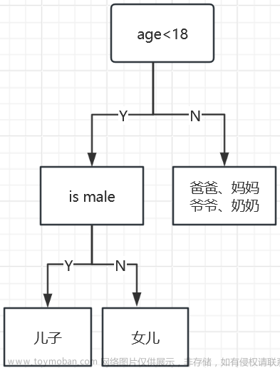 决策树：理解机器学习中的关键算法