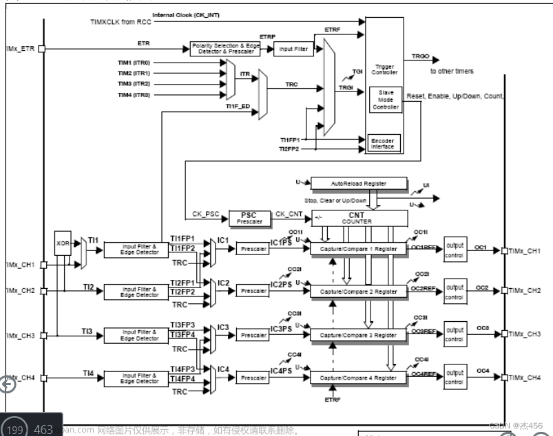 gpio模拟pwm,单片机,stm32,c语言