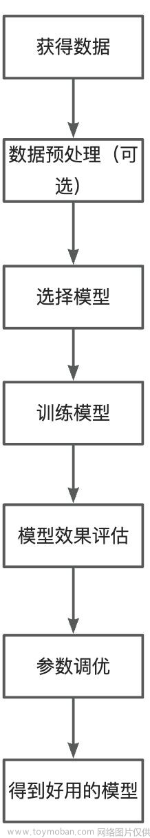 机器学习笔记——机器学习的分类,机器学习,python,python,机器学习,人工智能,深度学习