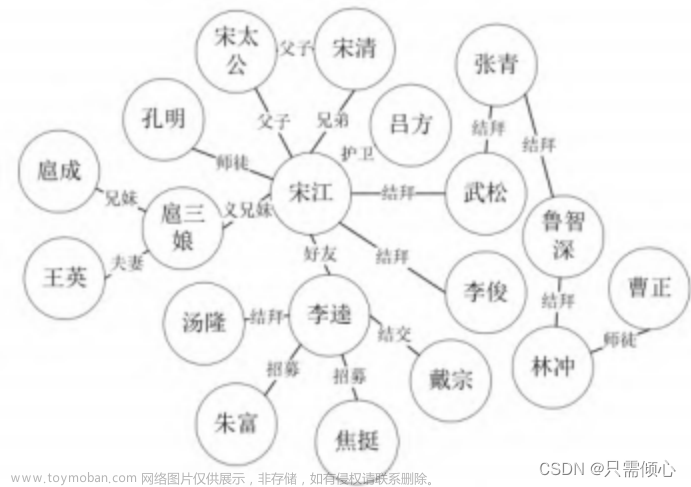 知识图谱的构建及可视化