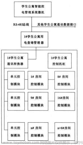 安科瑞高校学生公寓安全用电物联网平台的应用