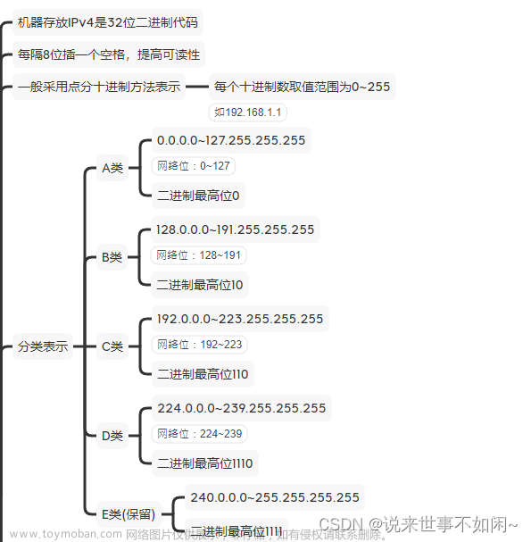 软考系分之计算机网络IP地址的表示(IPv4及IPv6)