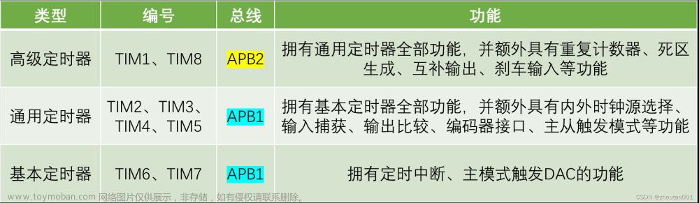 STM32标准库开发——TIM定时器中断,stm32,单片机,嵌入式硬件