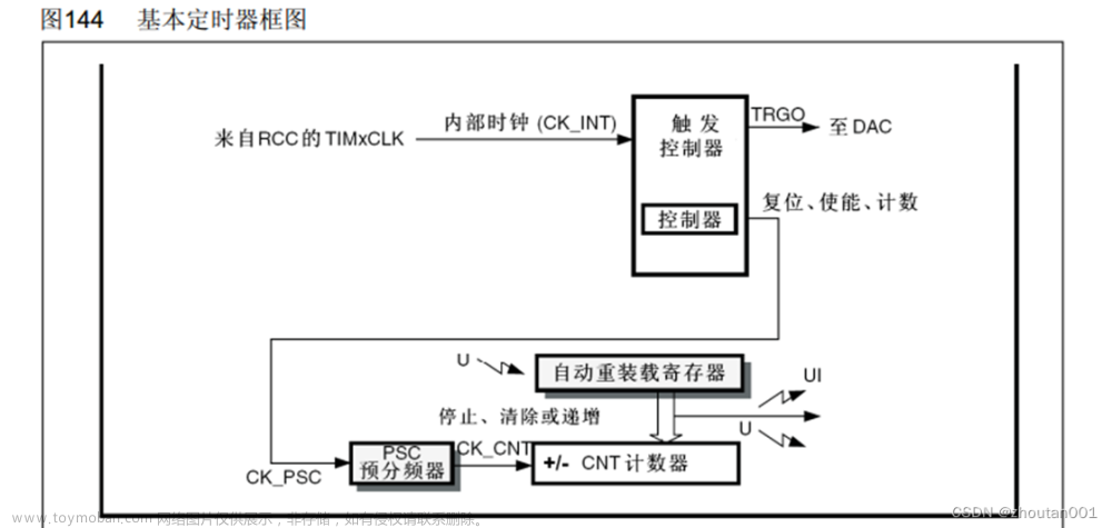 STM32标准库开发——TIM定时器中断,stm32,单片机,嵌入式硬件