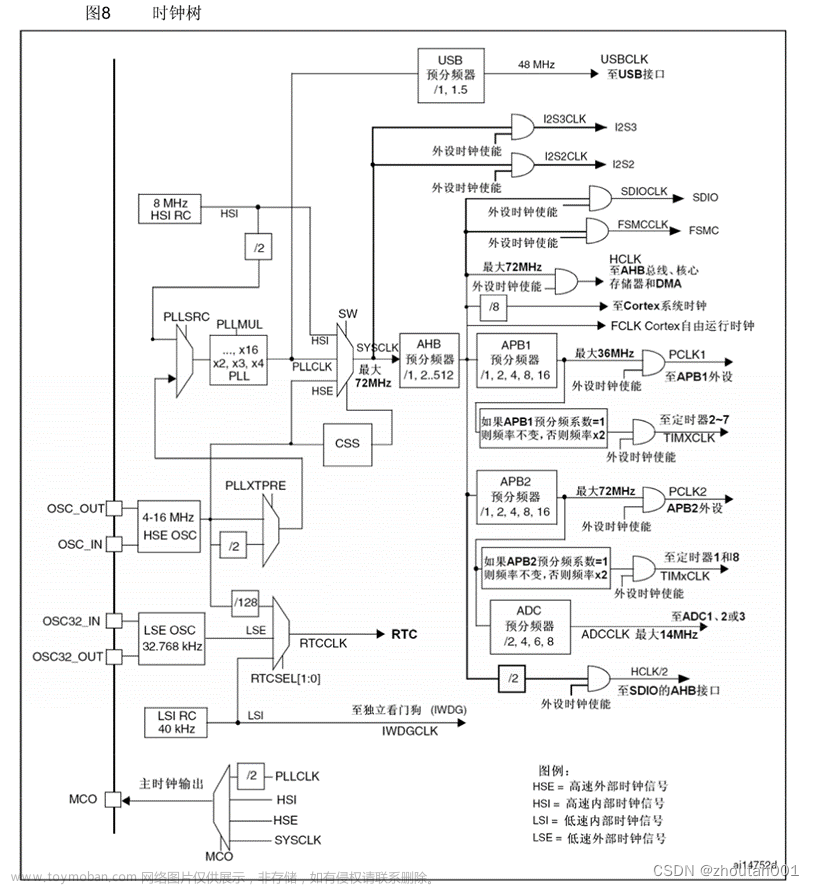 STM32标准库开发——TIM定时器中断,stm32,单片机,嵌入式硬件