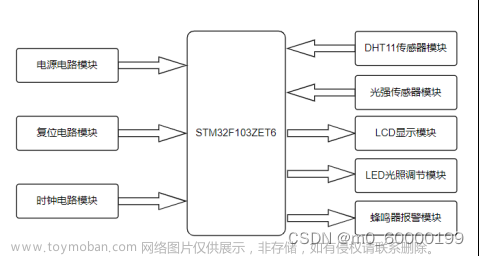 嵌入式室内环境参数监控系统设计