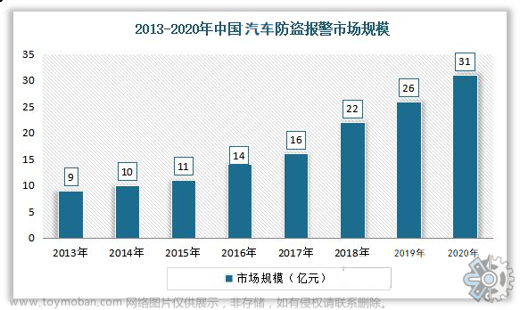 汽车防盗器行业分析：市场发展总体情况良好