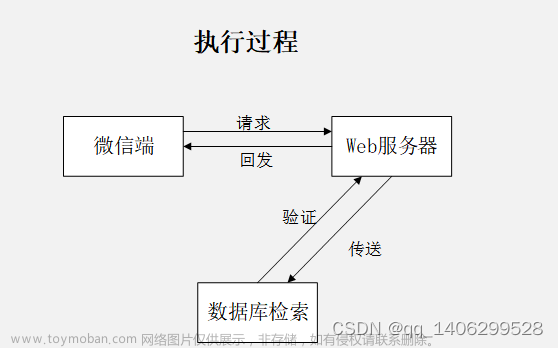 基于微信小程序的商品展示系统+ssm