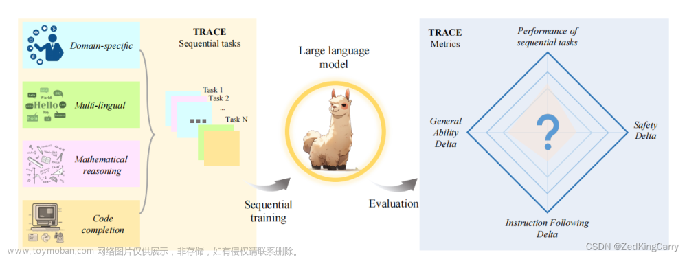 [论文阅读笔记] TRACE: A Comprehensive Benchmark for Continual Learning In Large Language Models