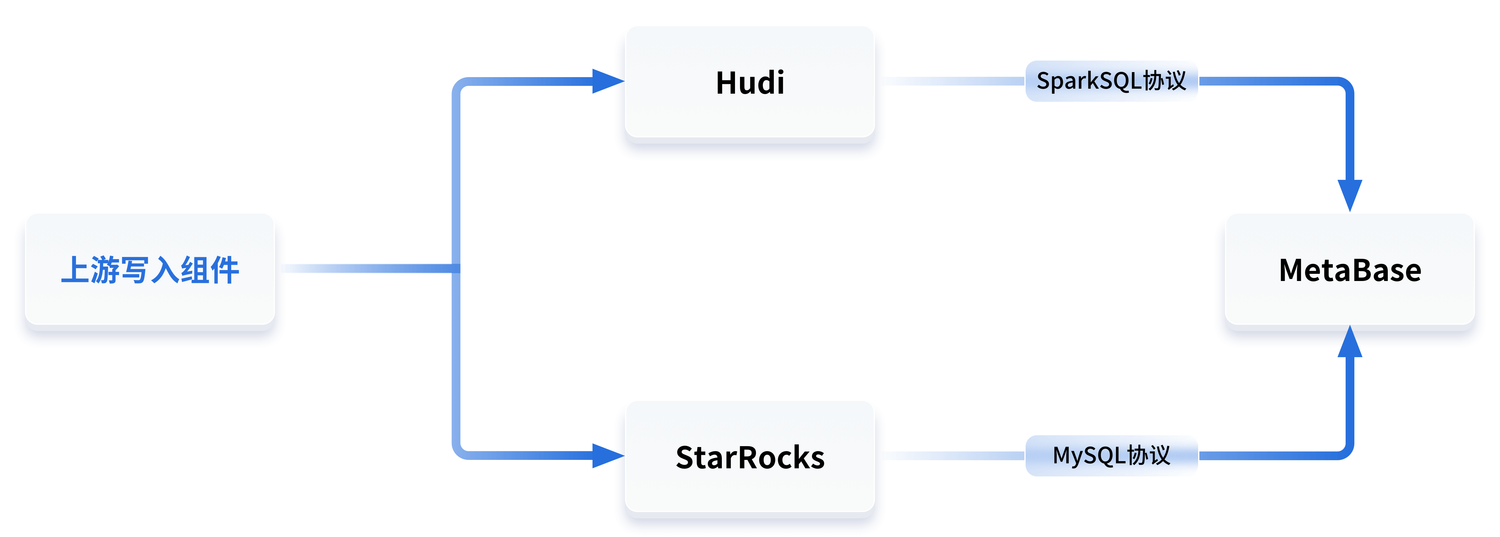 白山云基于StarRocks数据库构建湖仓一体数仓的实践,社区投稿,数据库,大数据