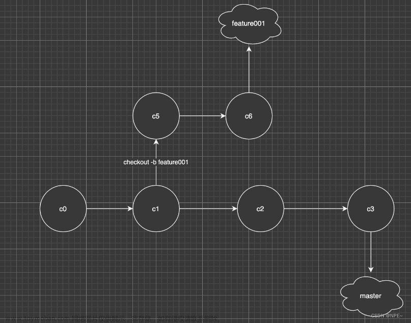 git rebase 和git merge,其他,git,git rebase,git merge,实际开发,开发命令