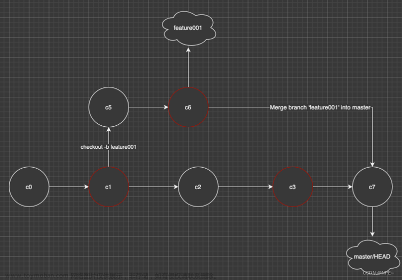 git rebase 和git merge,其他,git,git rebase,git merge,实际开发,开发命令