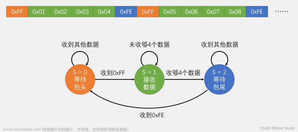 【STM32】STM32學(xué)習(xí)筆記-USART串口數(shù)據(jù)包(28),STM32F103,stm32,學(xué)習(xí),筆記,江科大,江科大stm32,stm32筆記,uart