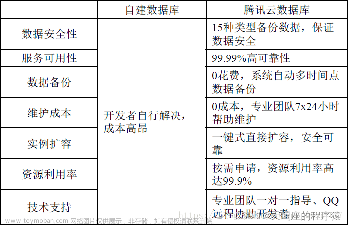 连接云服务器上的mysql,MySQL,云计算,数据仓库,阿里云