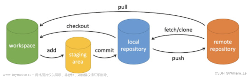 Git详解(带图) --- 本地电脑的工作区、暂存区、本地仓与远程仓