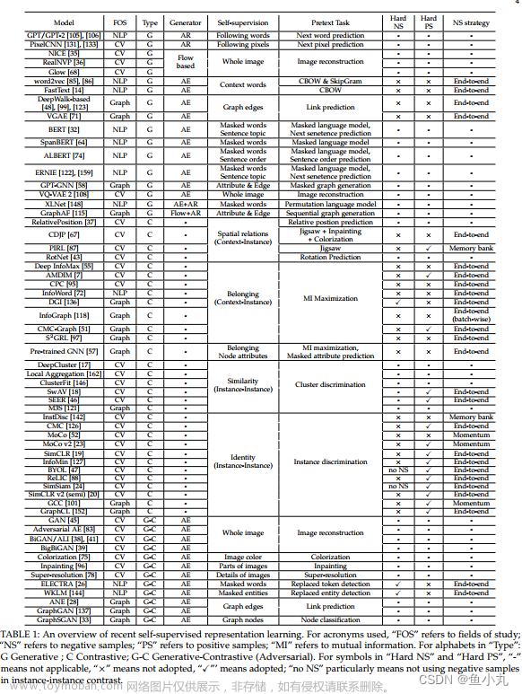 【论文阅读】Self-supervised Learning: Generative or Contrastive,论文阅读