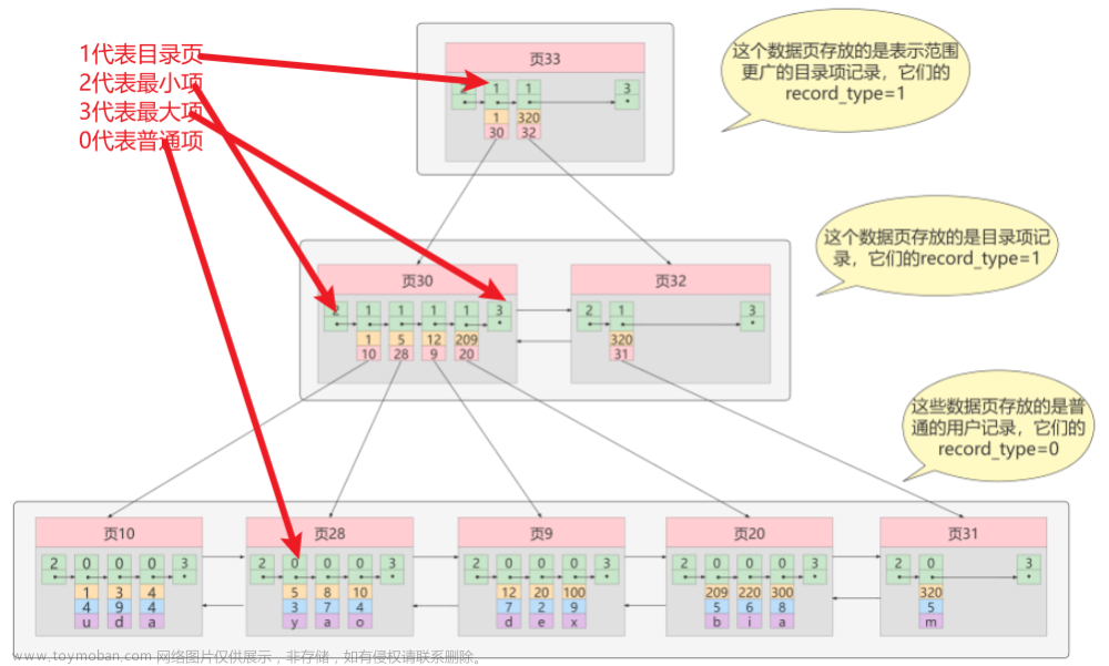 索引的数据结构(MySql高级),mysql