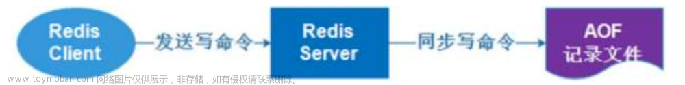 Redis 持久化,Redis,redis,數(shù)據(jù)庫,緩存