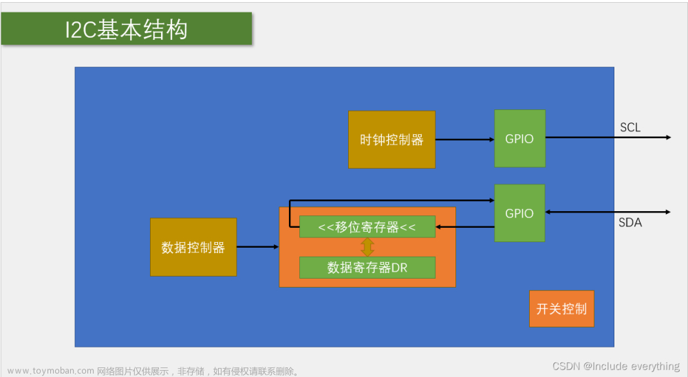 stm32 i2c mpu6050,STM32 学习笔记,stm32,学习,笔记