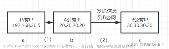 公网ip 局域网ip 段,未分类技能,tcp/ip,网络,安全